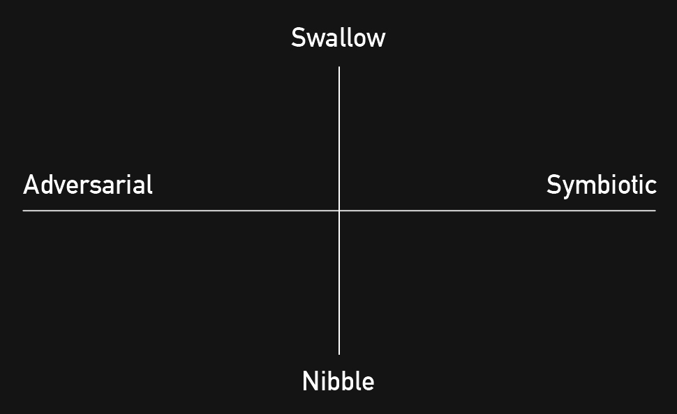Spectrum diagram: Swallow vs Nibble on the vertical axis, Adversarial vs Symbiotic on the horizontal axis